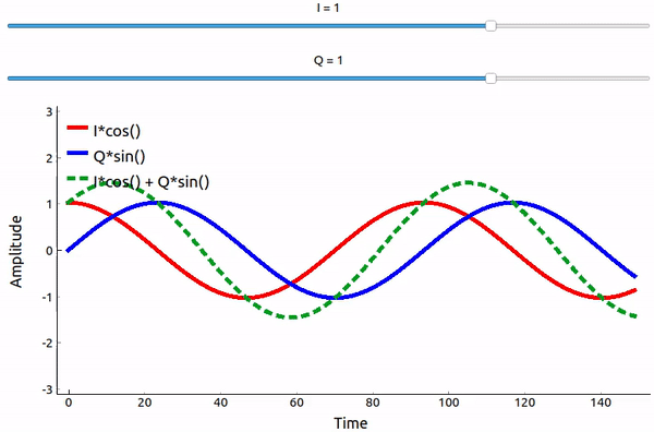 Анімація GNU Radio, що показує I та Q як амплітуди синусоїд, які підсумовуються разом