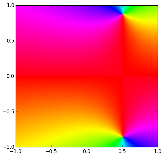 Example: phase plot of a polynomial