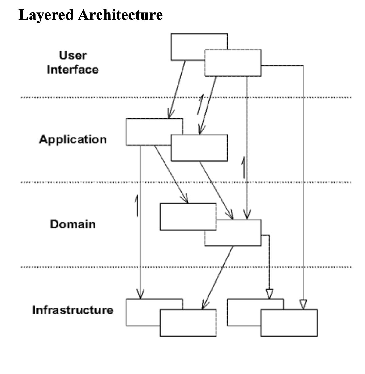 Layered Archtecture