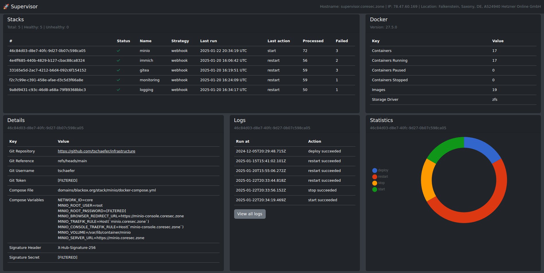 Dashboard view