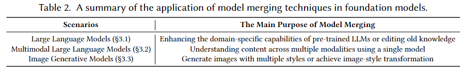 Model Merging