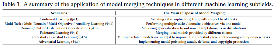 Model Merging