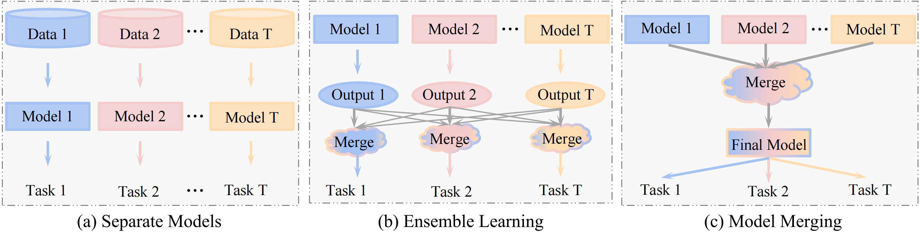 Model Merging