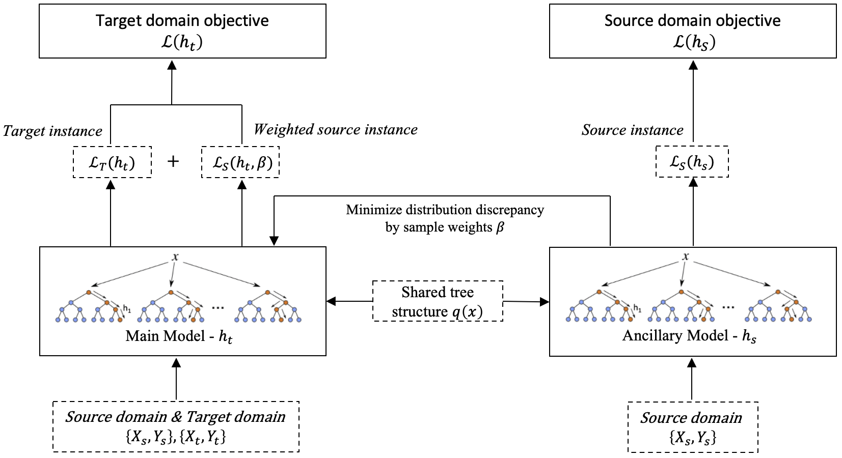 Overview of Transboost Framework.