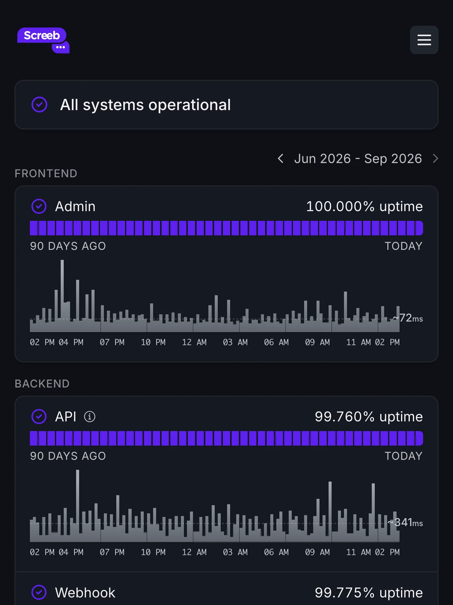 Screeb status page on Hyperping: all systems operational, with frontend and backend services, purple uptime bars and response time charts.