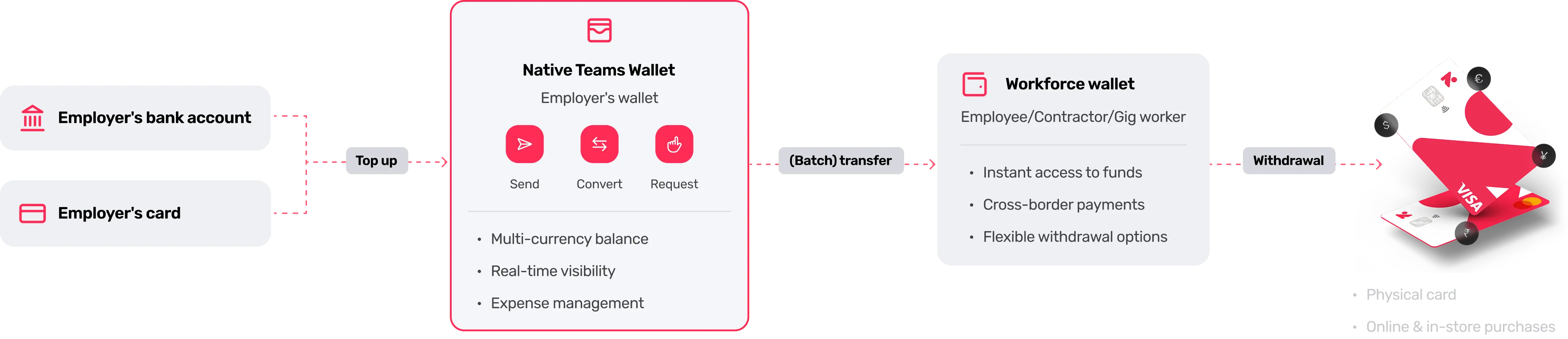 Payment Flow