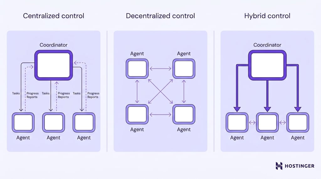 Three-panel diagram showing centralized control with one coordinator directing agents, decentralized control with agents communicating peer-to-peer, and hybrid control combining both approaches.