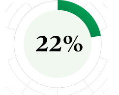 22%