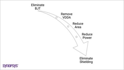 DAA architecture evolution