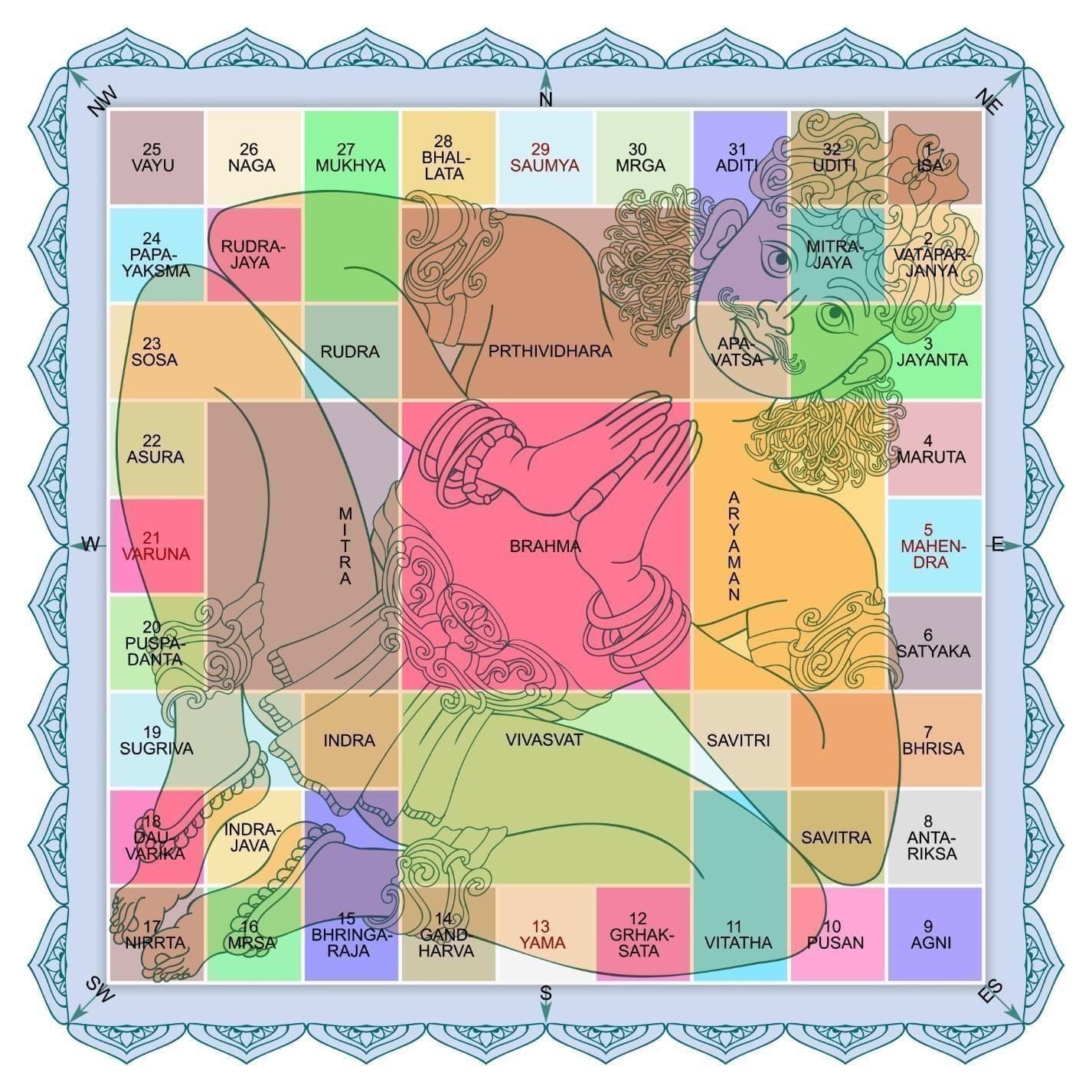 Vastu Purusha Mandala is an Ancient vedic conception
