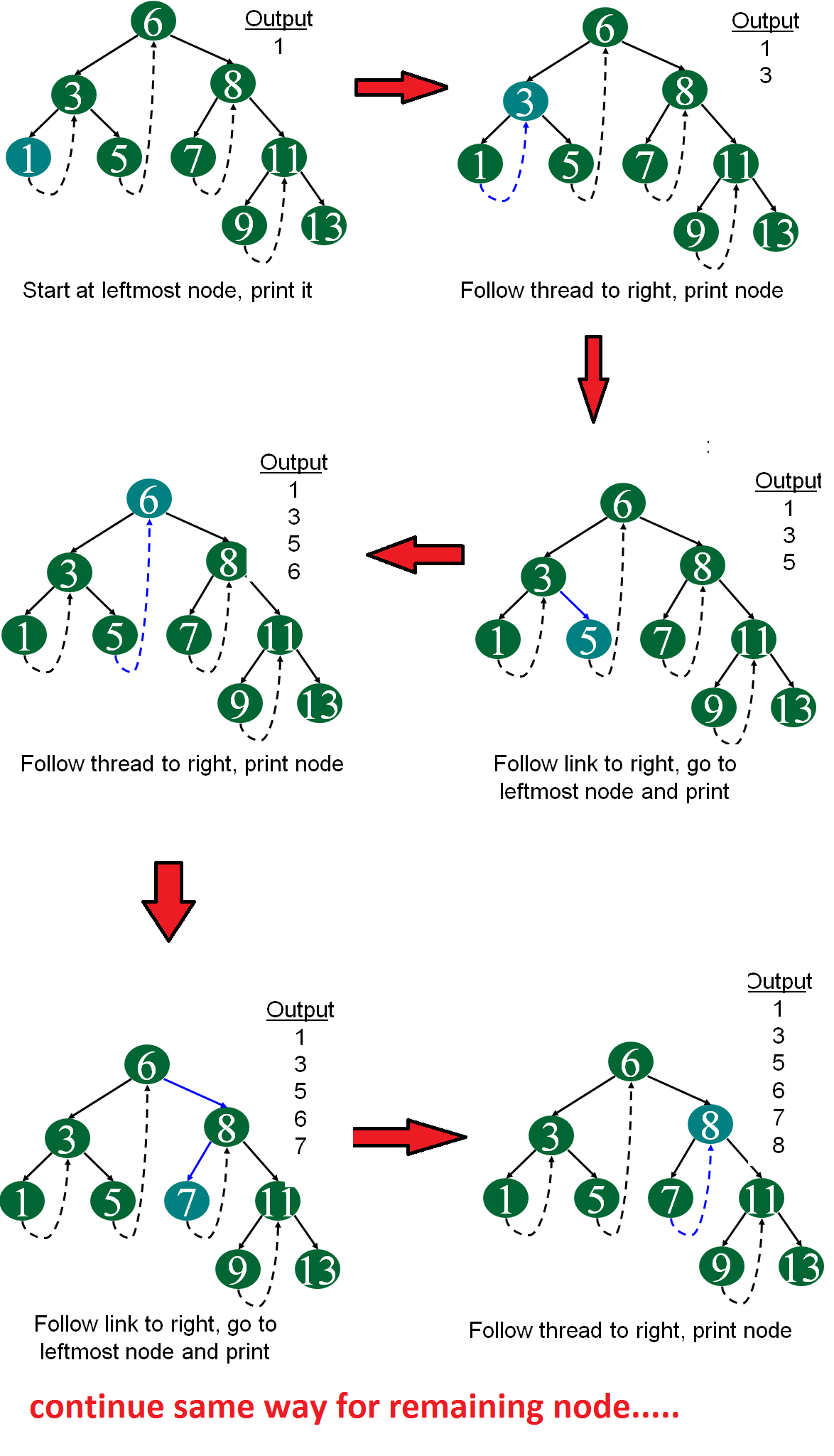 threadedTraversal