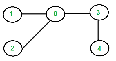cycleGraph
