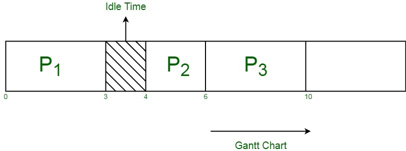 Gantt Chart