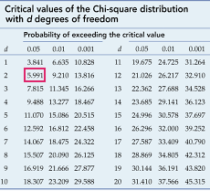 chi-square distribution table