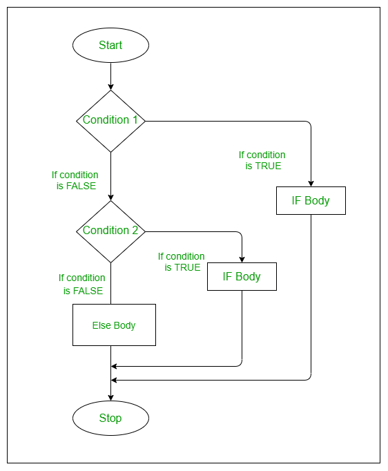 if-else-if-ladder-flowchart
