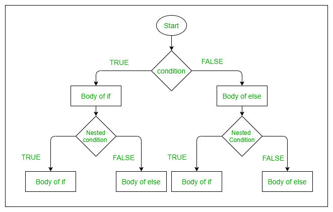 nested-if-else-flowchart