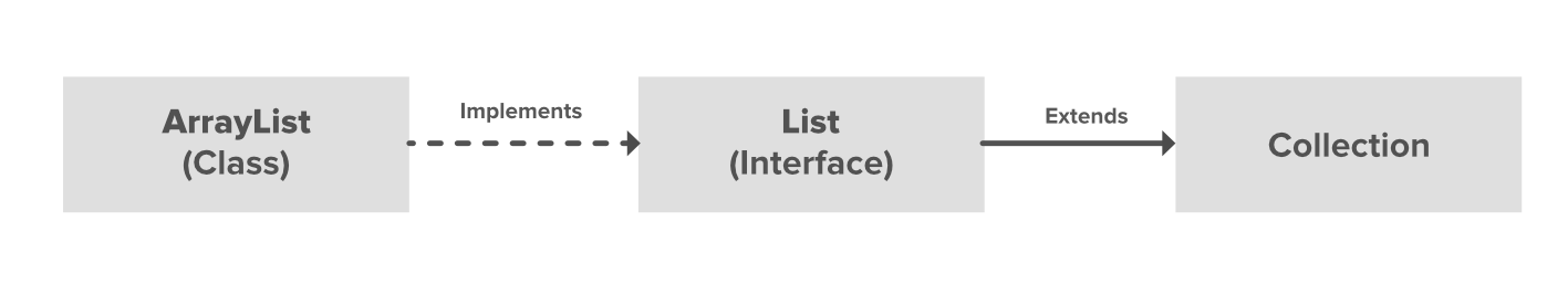 list size method in java