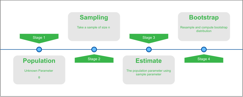 Bootstrap generation process