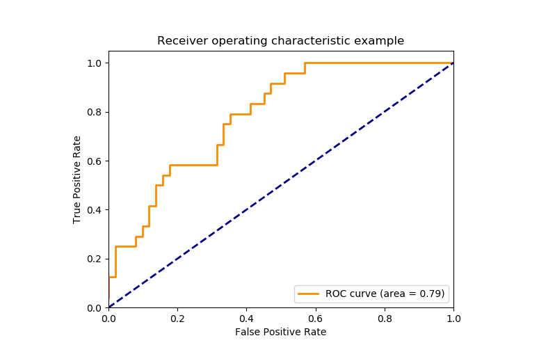 ROC Curve for Evaluation of Classification Models