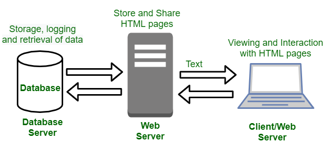 Architecture of Static Website