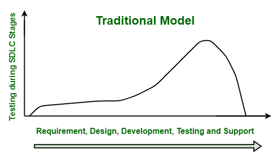 traditional-model