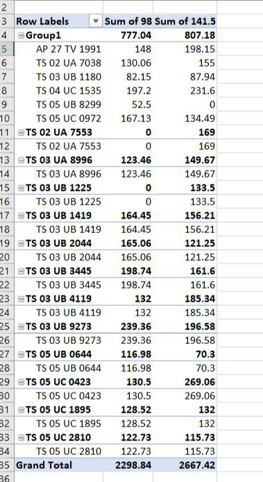 Grouped data