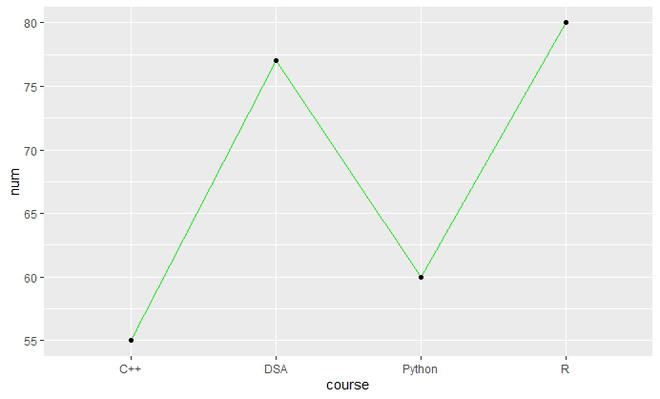 Line plotGeeksforgeeks