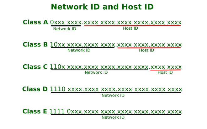 Classes Of IP address