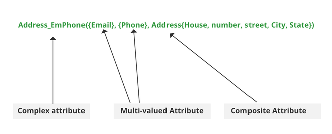 Complex attributes