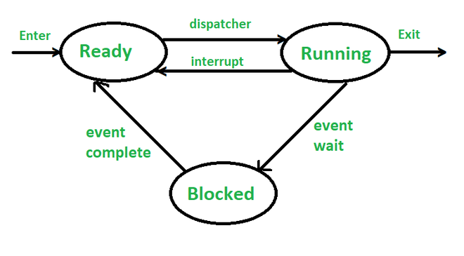 Three-State Model