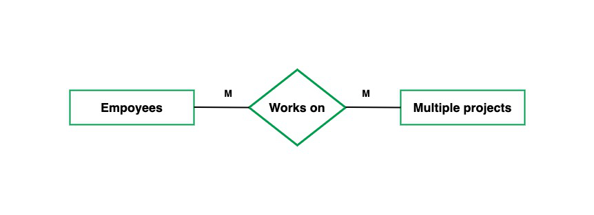 ER Diagram - Many to Many