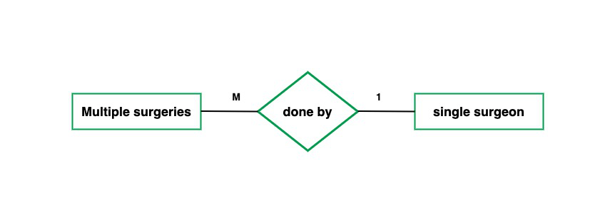 ER Diagram - Many to One