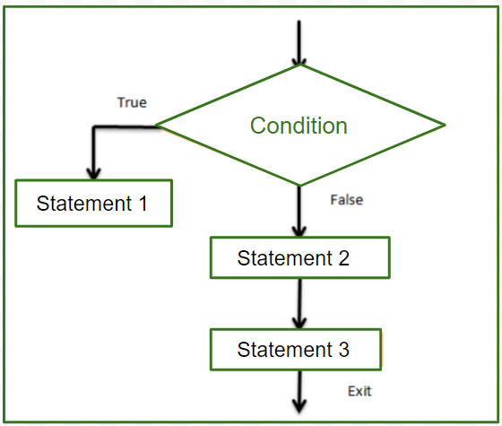 The flow of control statements