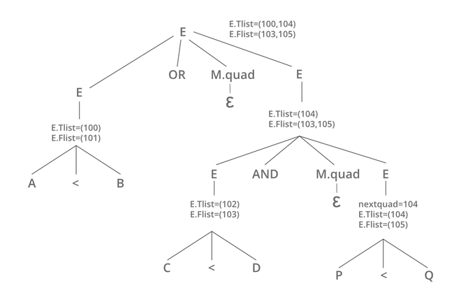 Parse tree for the example