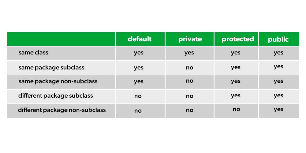 Difference Between Access Modifiers