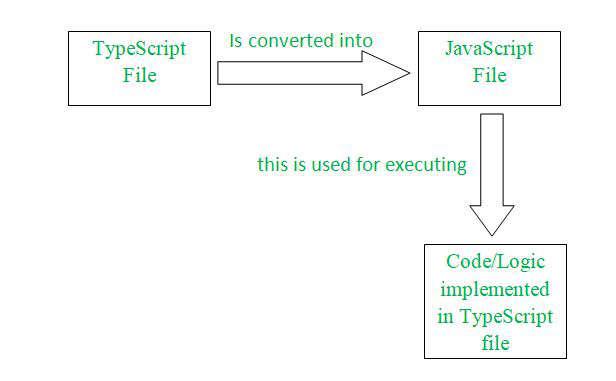 TypeScript Compilation Working