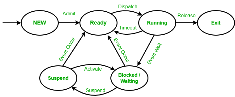 Six state process model