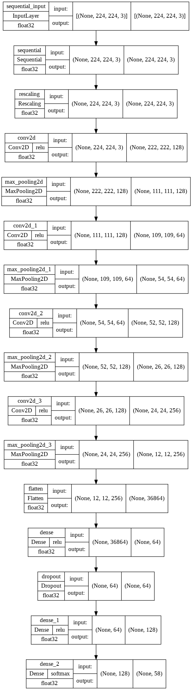 Traffic Signs Recognition using CNN and Keras in Python
