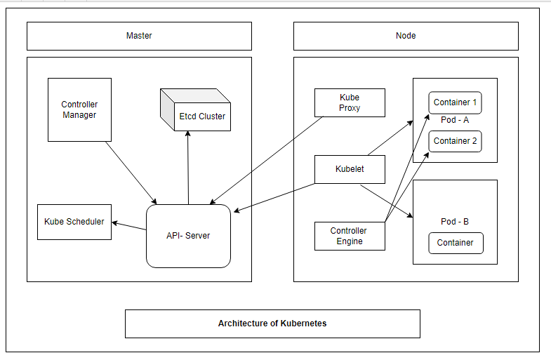 Kubernetes Architecture