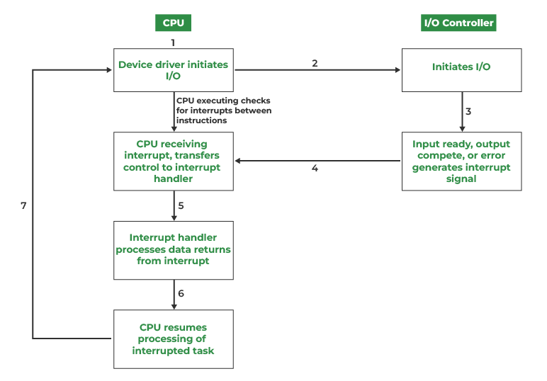 InterruptdrivenIOcycle