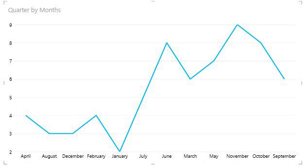 Line-chart-created
