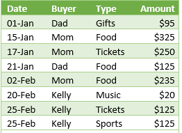 Make a data table with field date, buyer, type, Amount