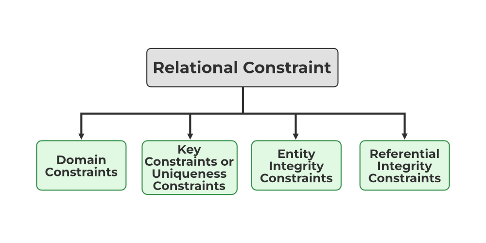 Types of Relational Constraint