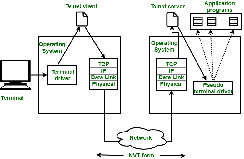 Remote Login