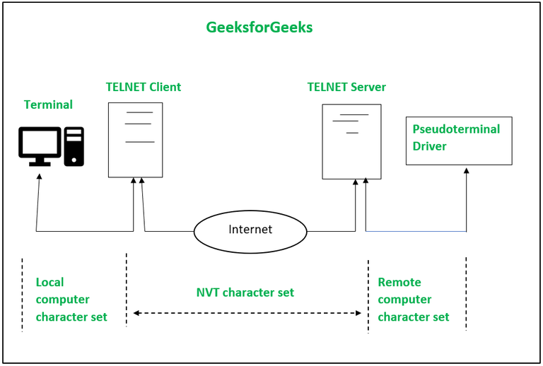 Network Virtual Terminal(NVT) in Telnet
