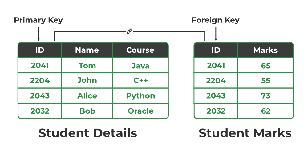 Foreign-keys
