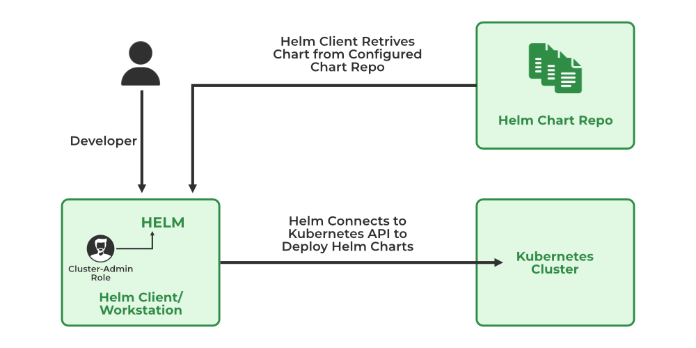 Helm - Kubernetes Package Manager and Installation in Local Machine -  GeeksforGeeks