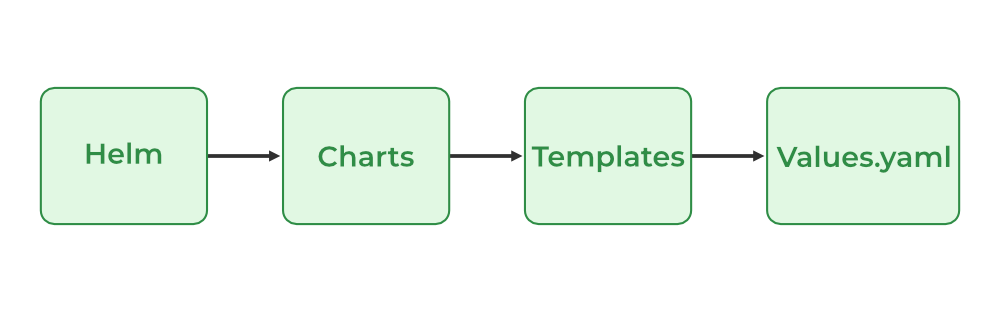 Helm - Kubernetes Package Manager and Installation in Local Machine -  GeeksforGeeks