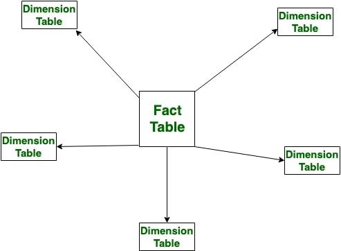 Star Schema