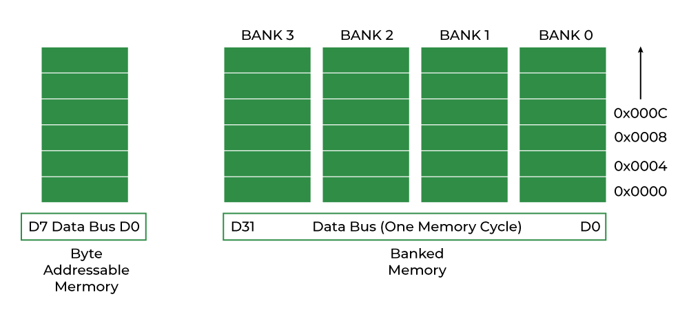 32 bit data bus memory layout
